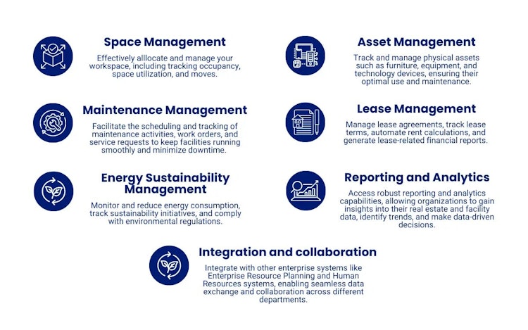 A graphic listing various IWMS solutions that can benefit your business.