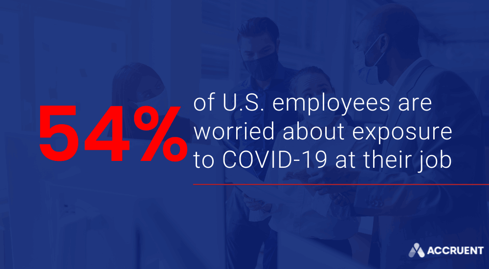 54% U.S employess worried about COVID 19