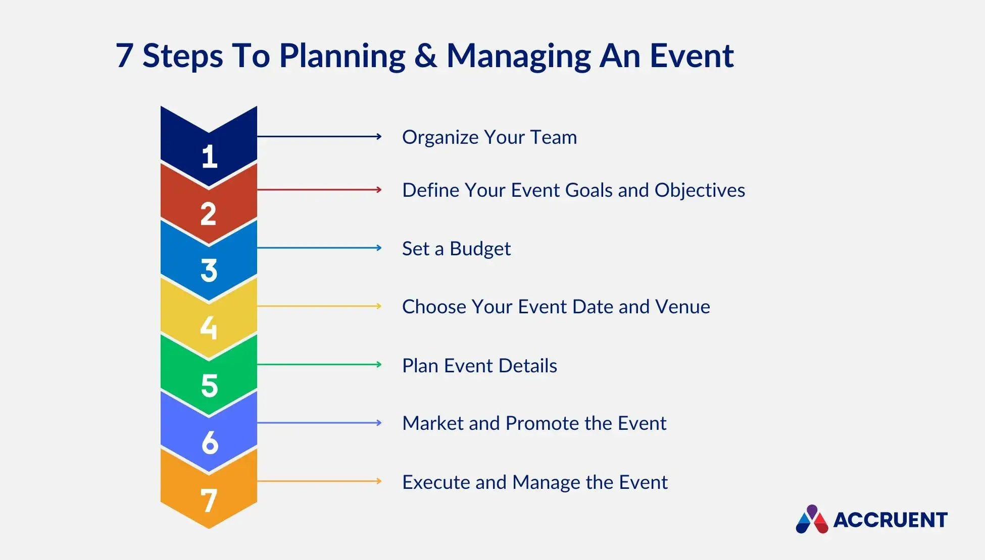 a graphic illustrating seven steps to plan and manage an event