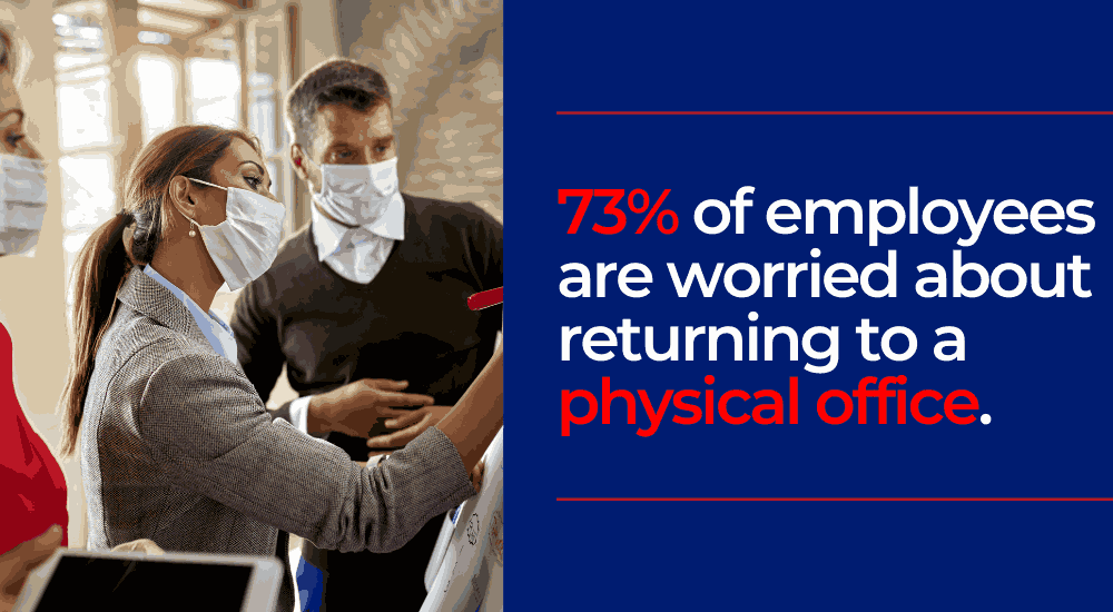 73% of employees are worried about returing to a physical office