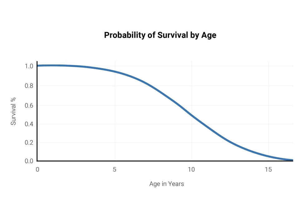 survival probability medical device