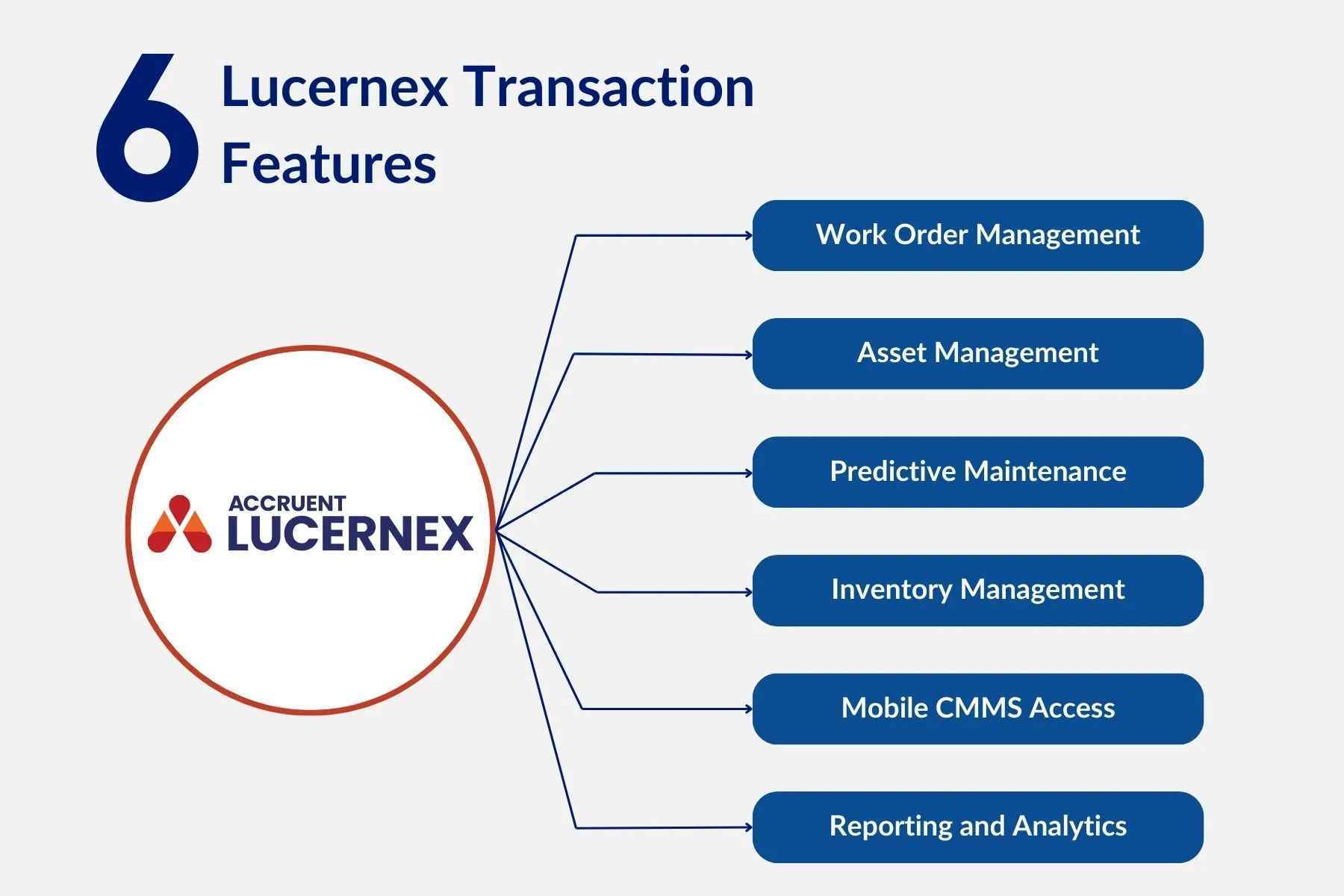 An illustration of 6 features of Accruent Lucernex Transaction software