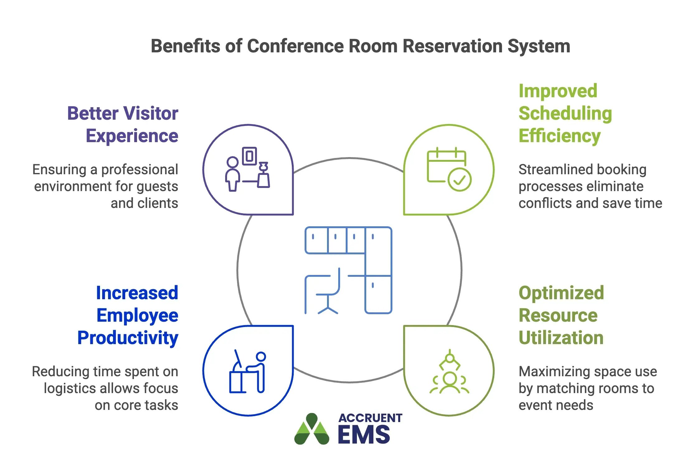 Graphic showing benefits of conference room reservation system including better visitor experience, scheduling efficiency, resource utilization, and employee productivity