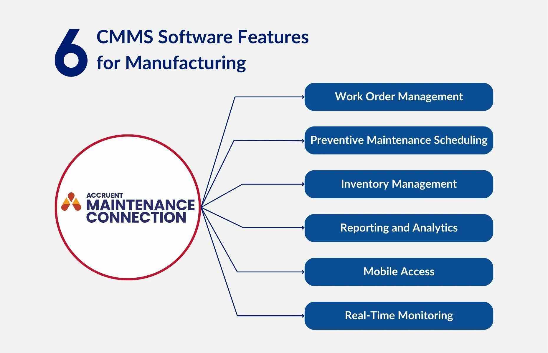 An illustration of 6 CMMS software features for manufacturing, including work order management, preventive maintenance scheduling, inventory management, reporting and analytics, mobile access, and real-time monitoring.