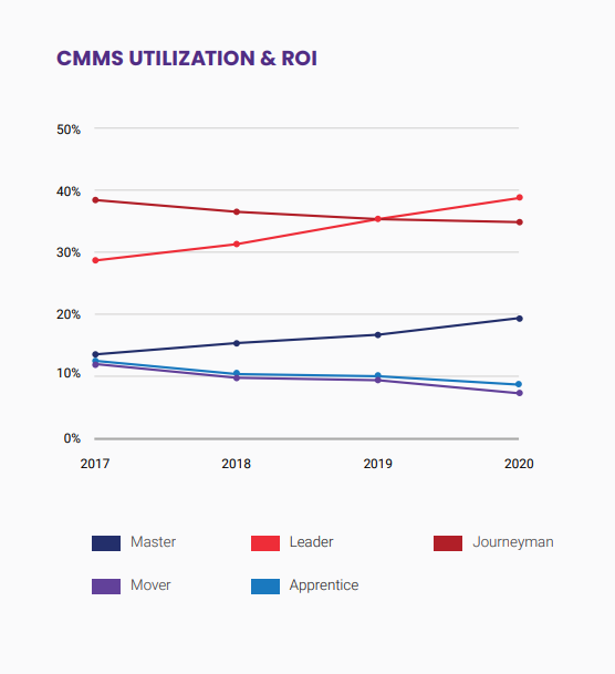 CMMS & ROI