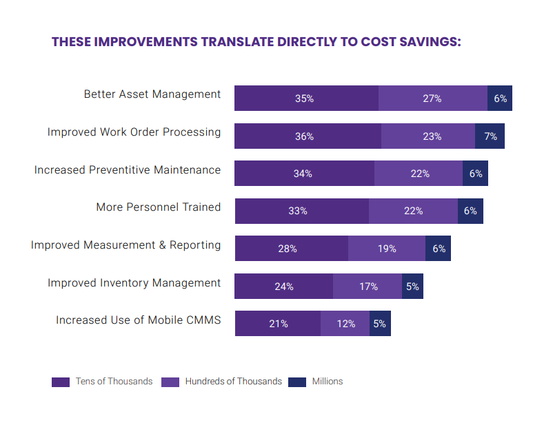 CMMS cost savings