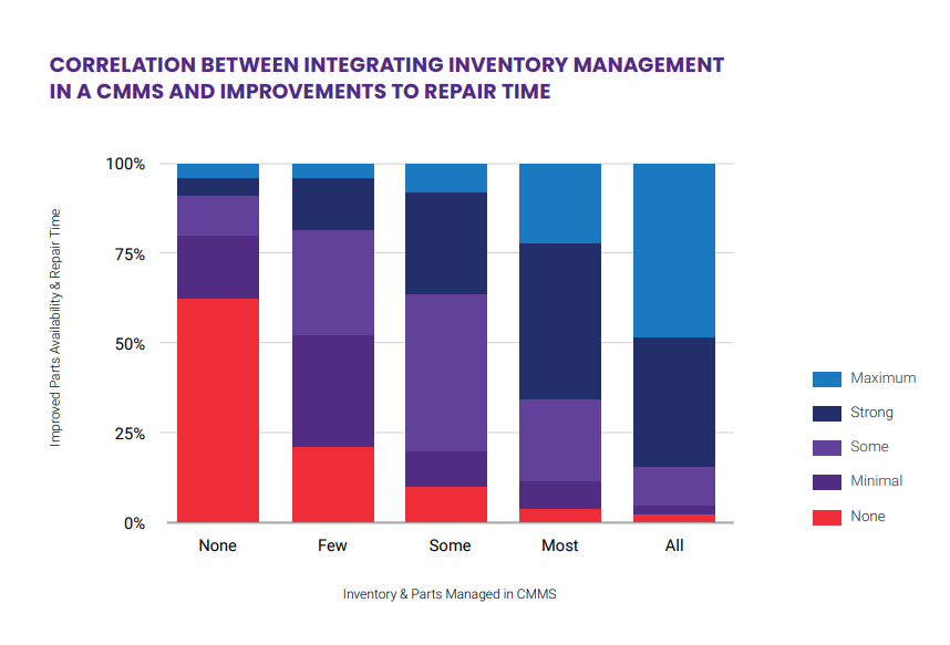 CMMS improved repair time