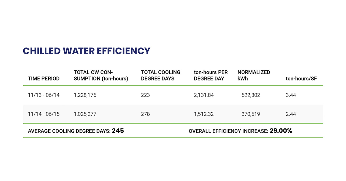 Chilled Water Efficiency