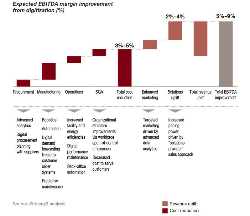 Competitive differentiation