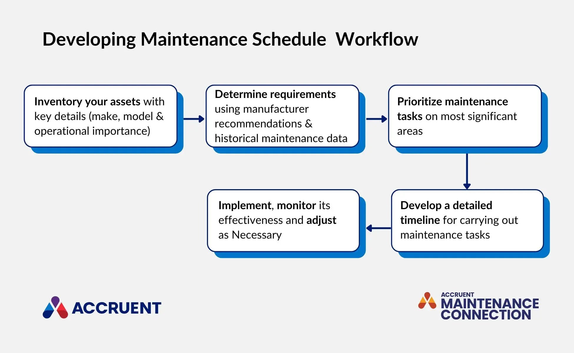 Illustration of 5 steps of developing maintenance schedule