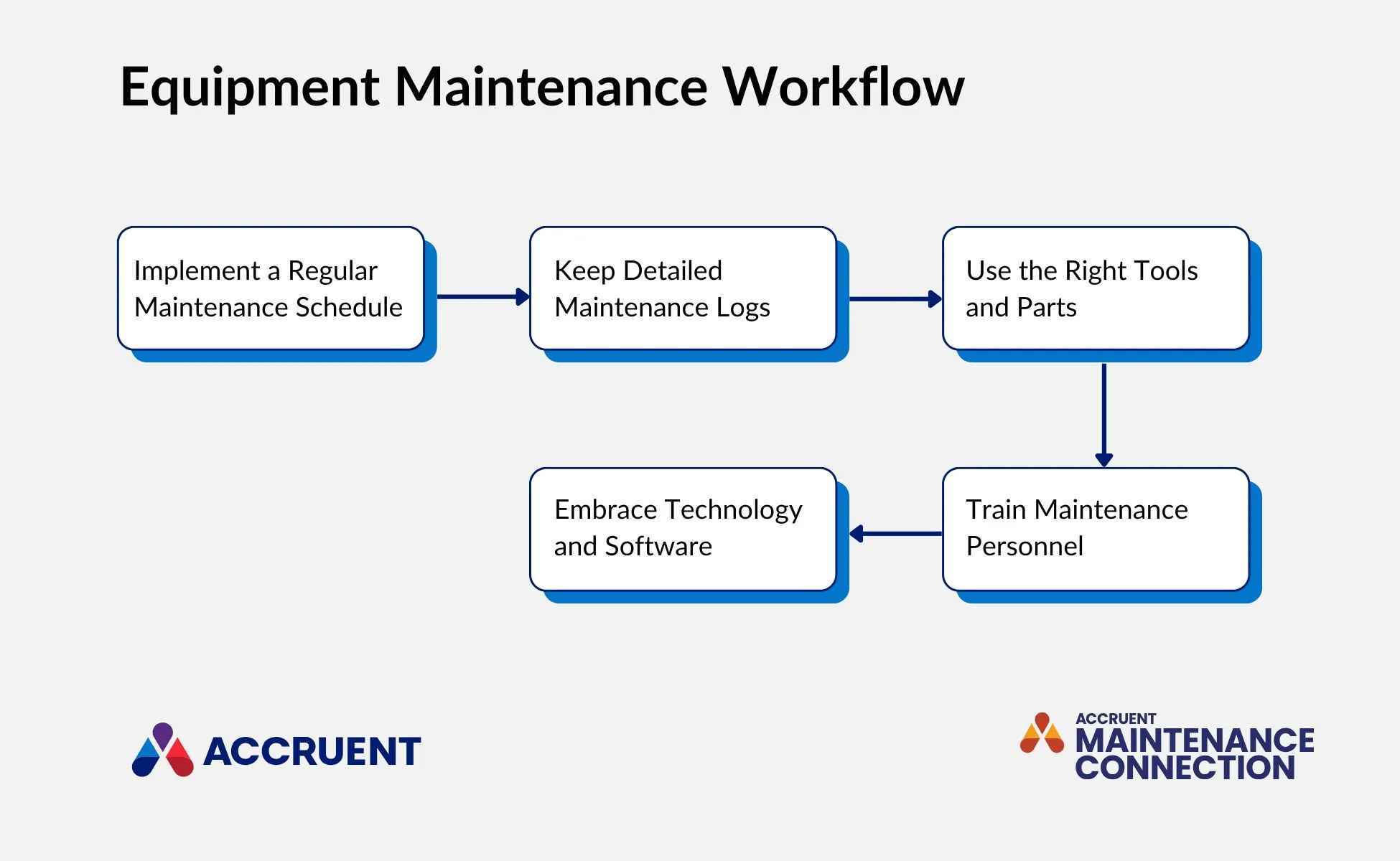 Illustration of 5 steps of equipment maintenance