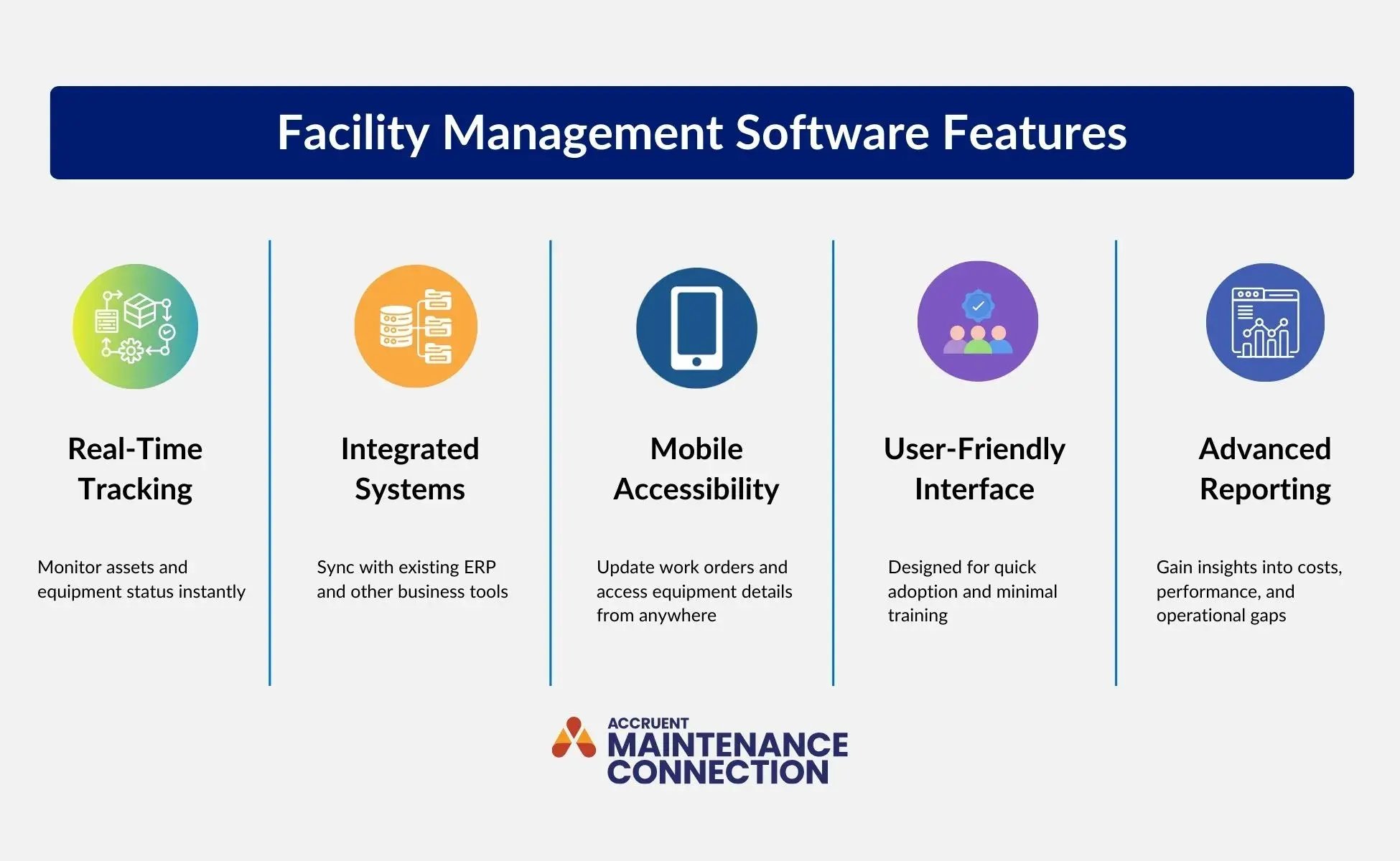 A graphic showing facility management software features, including real-time tracking, integrated systems, mobile accessibility, user-friendly interface, and advanced reporting.