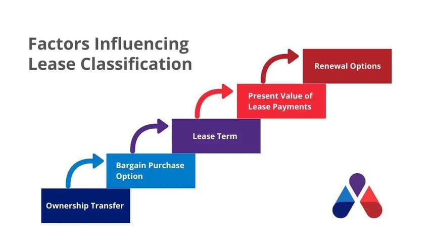 Factors Influencing Lease