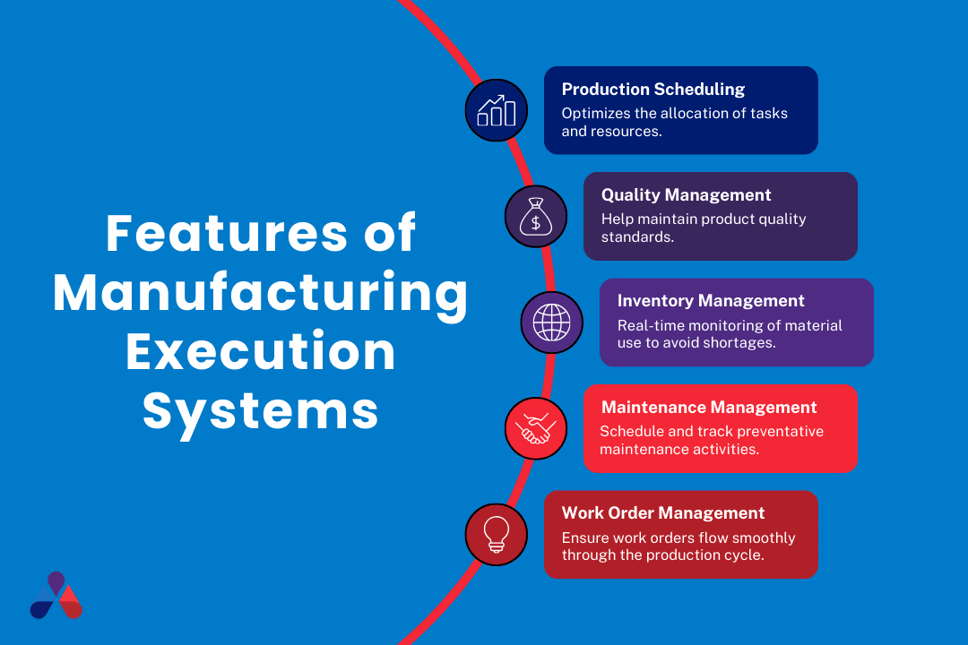 Diagram showing five key features of MES: production scheduling, quality, inventory, maintenance, and work order management.