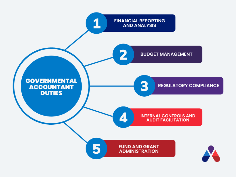 The duties of a governmental accountant, including financial reporting, budget management, and regulatory compliance.