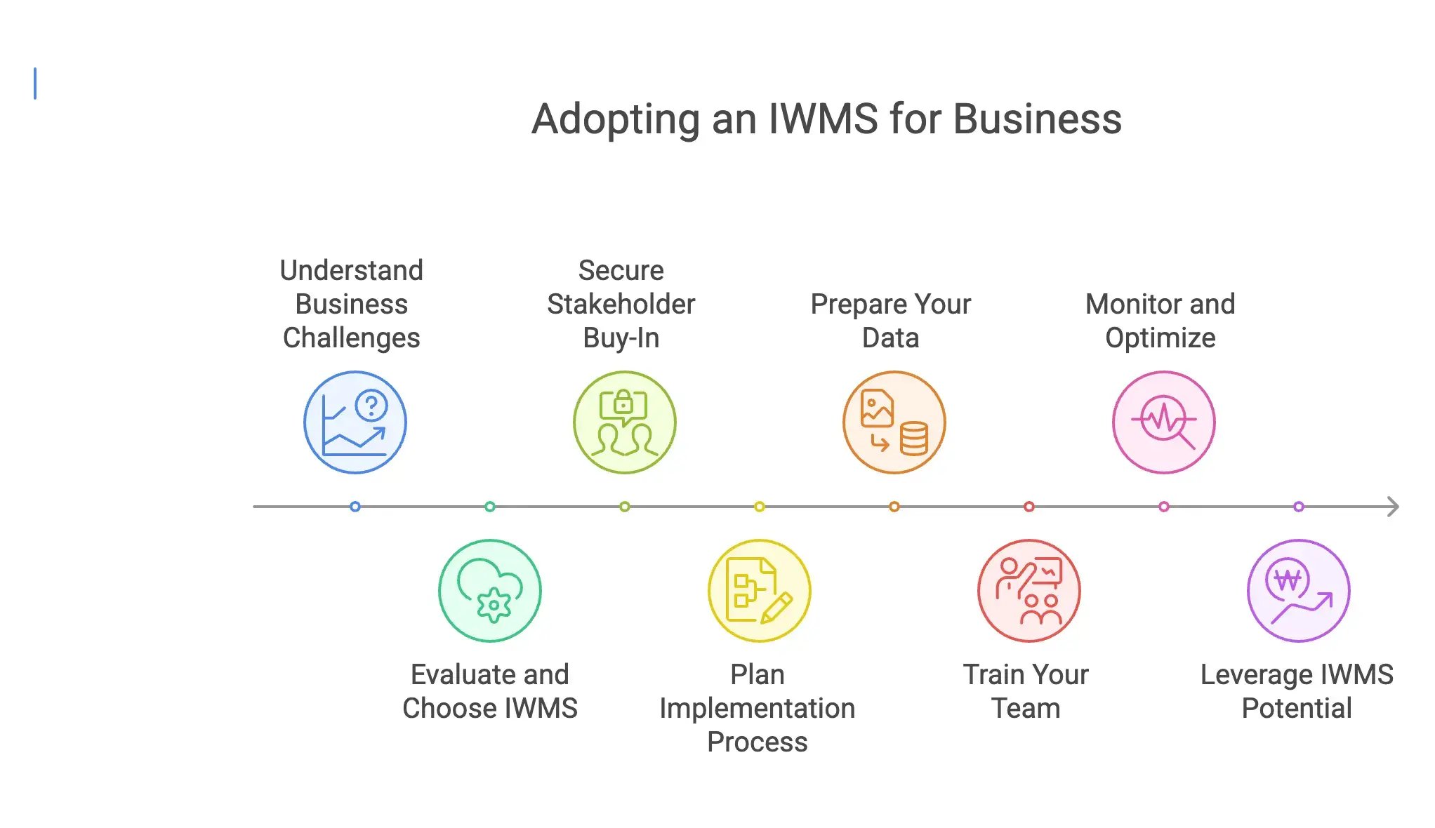 Graphic showing adopting an IWMS for business needs understanding business challenges, securing stakeholder buy-in, preparing your data, monitoring and optimizing, evaluating and choosing iwms, planning implementation process, training your team, and leveraging IWMS potential.