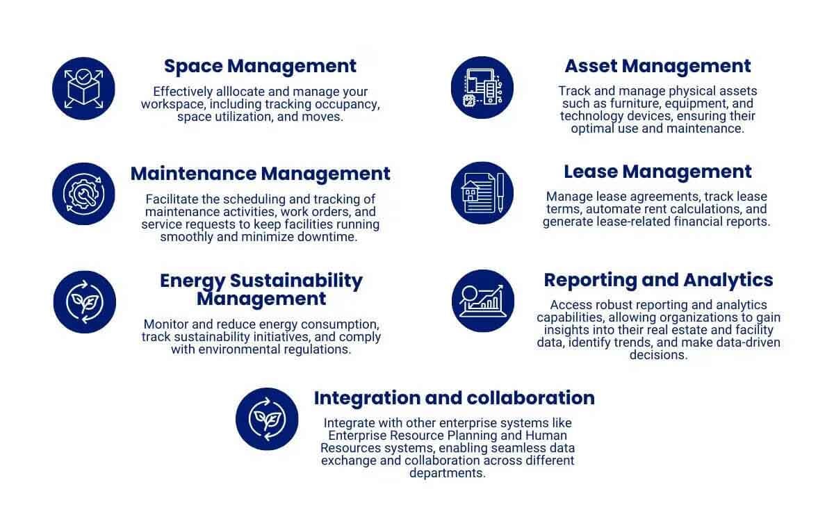 A graphic listing various IWMS solutions that can benefit your business.