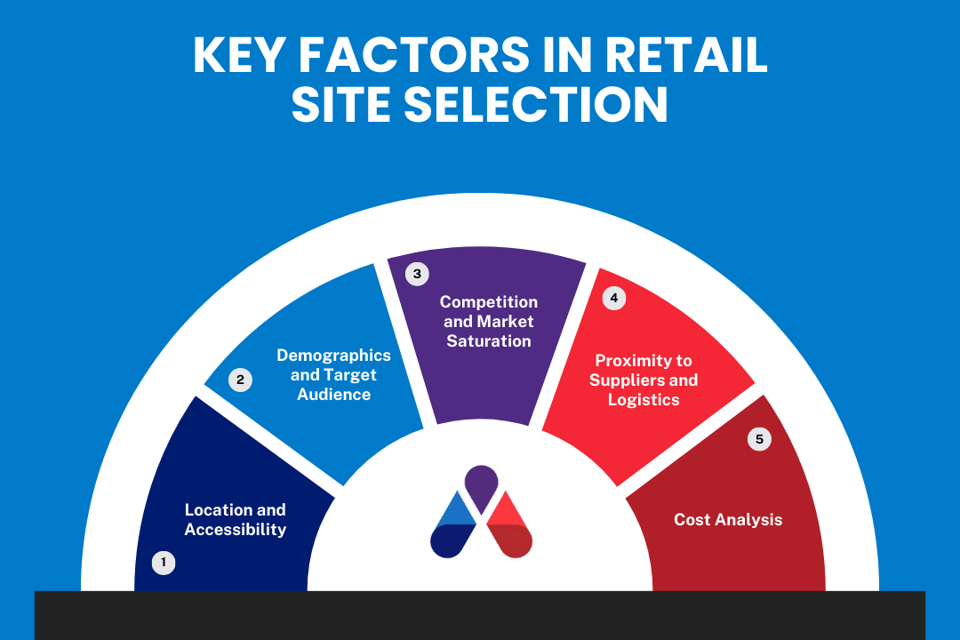 Infographic showing key factors in retail site selection: location, target market, competition, logistics, and costs.