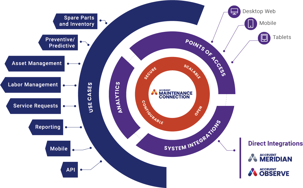 Maintainance Connection Features