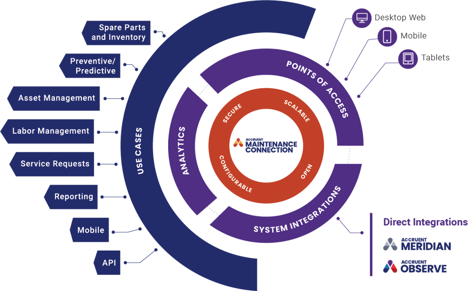 Infographic of Maintenance Connection use cases including preventive and predictive maintenance, asset and labor management.