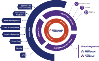 Maintenance Connection Features