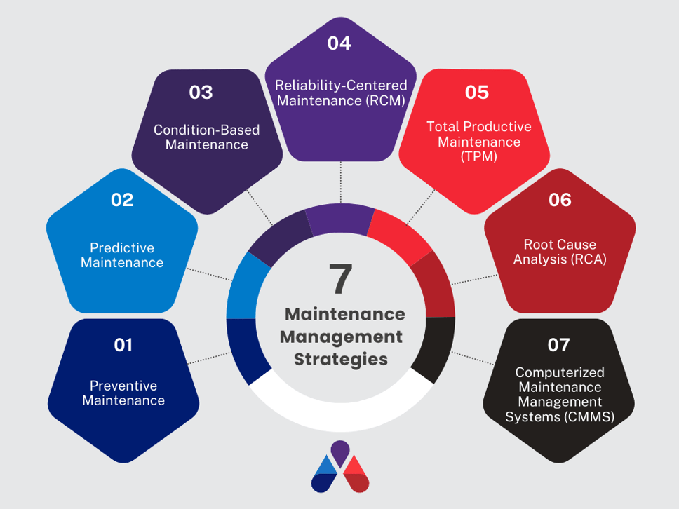 Infographic of seven maintenance management strategies including Preventive, Predictive, and Condition-Based Maintenance.