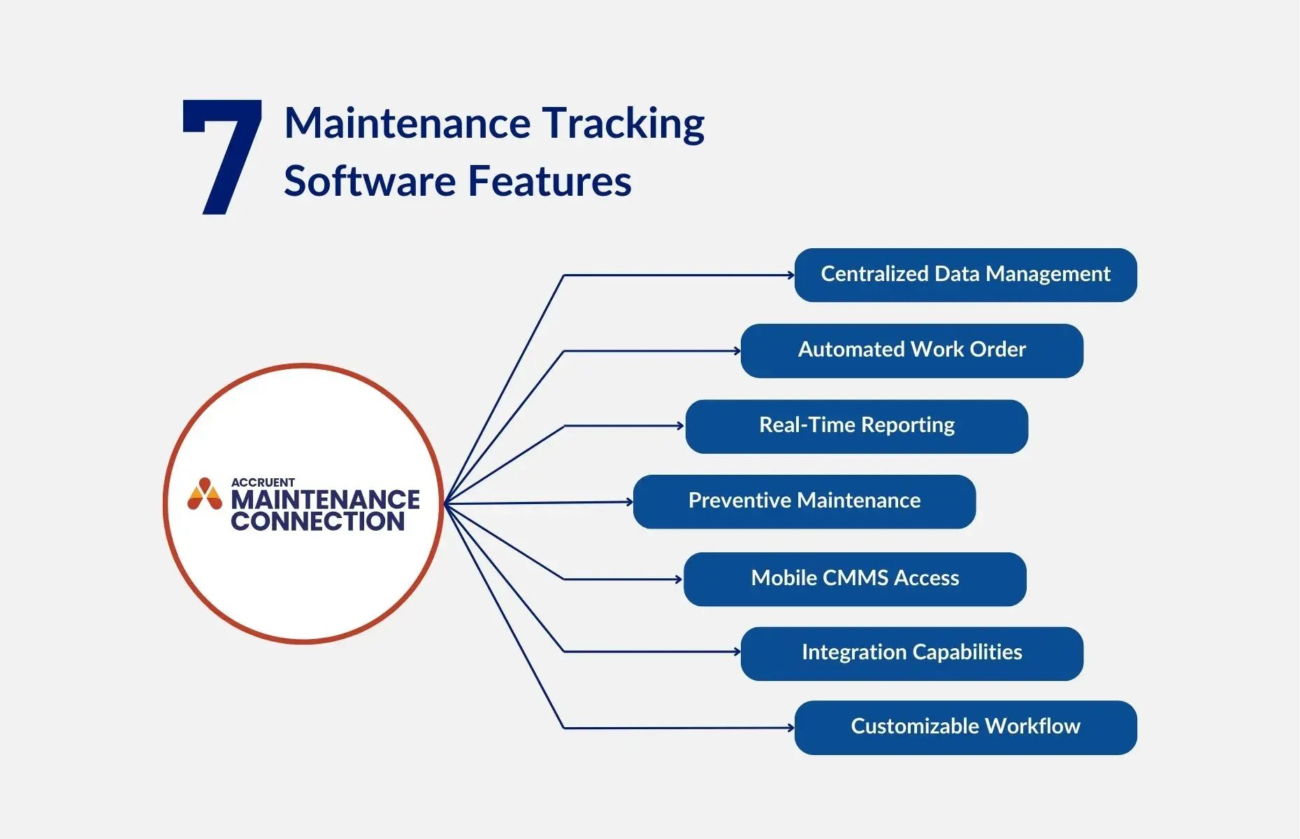 An illustration of 7 features of Accruent’s maintenance tracking software