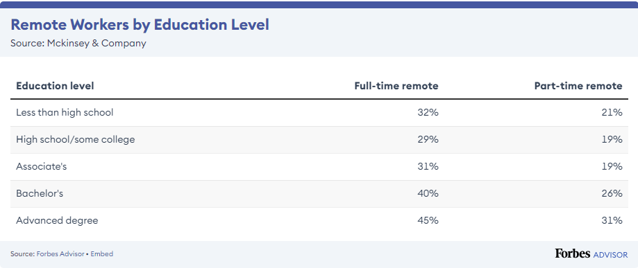 Remote Workers by Education Level