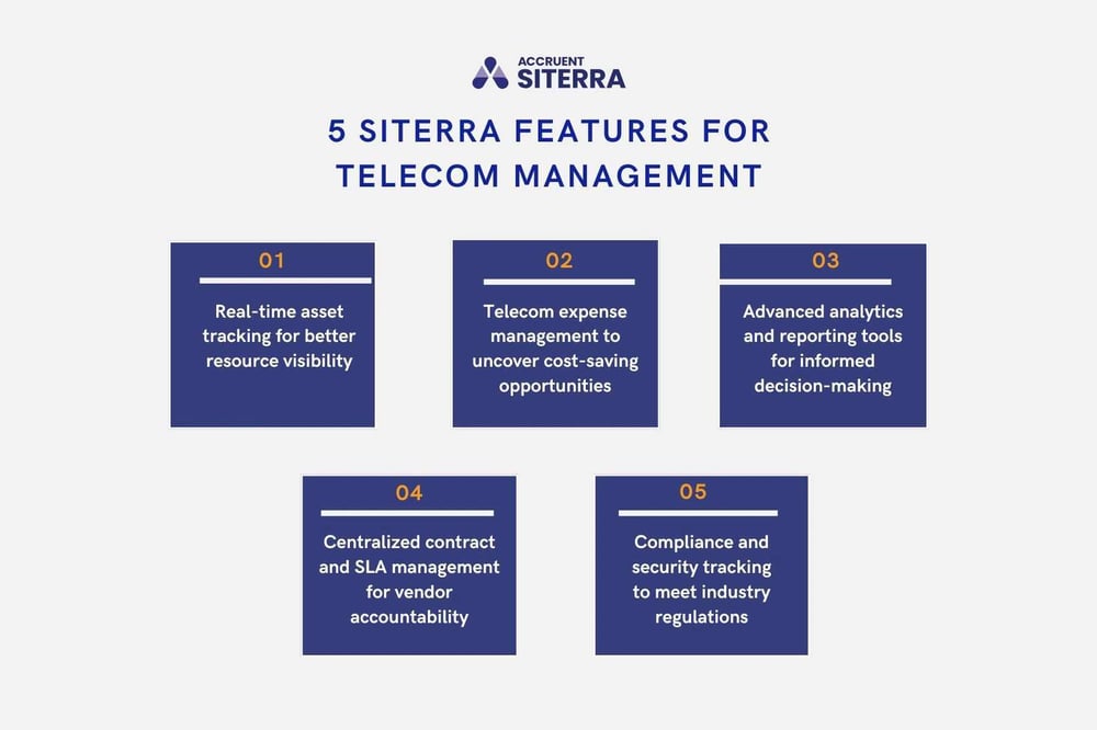 Graphic showing 5 Siterra features for telecom management, including real-time asset tracking, telecom expense management, advanced analytics and reporting, centralized contract management, and compliance and security tracking