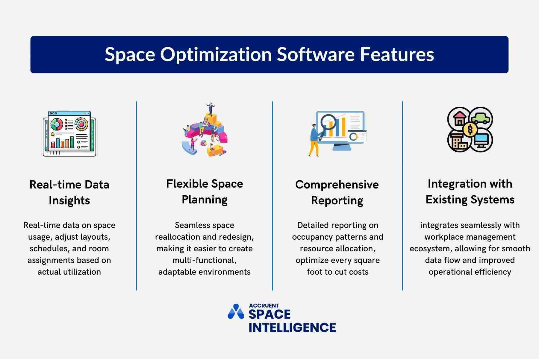 A graphic showing four features of space optimization software, including real-time data insights, flexible space planning, reporting, and integration. 