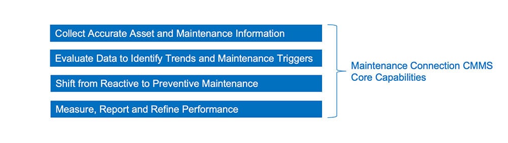 Steps to address unplanned downtime