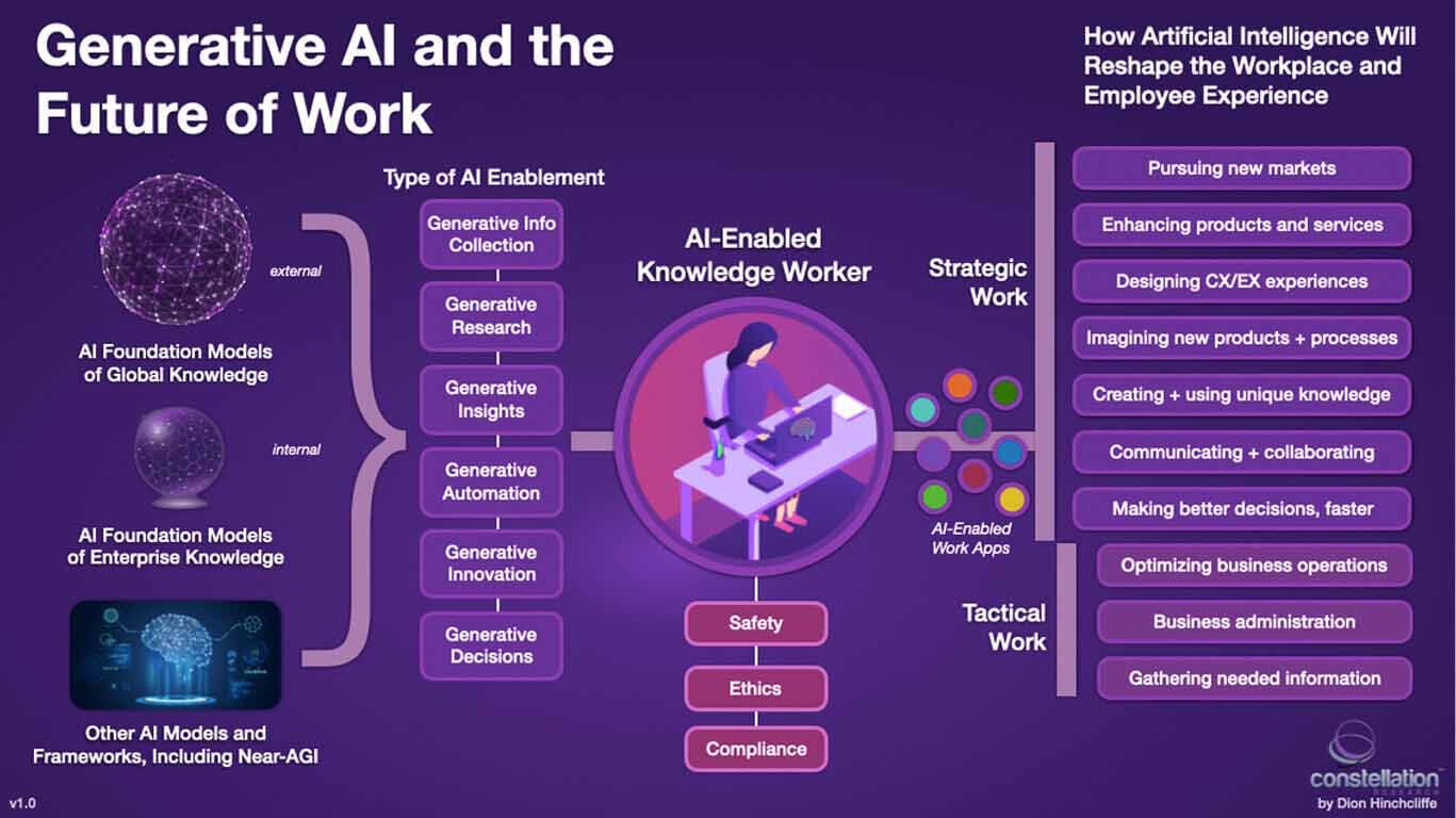 Generative AI