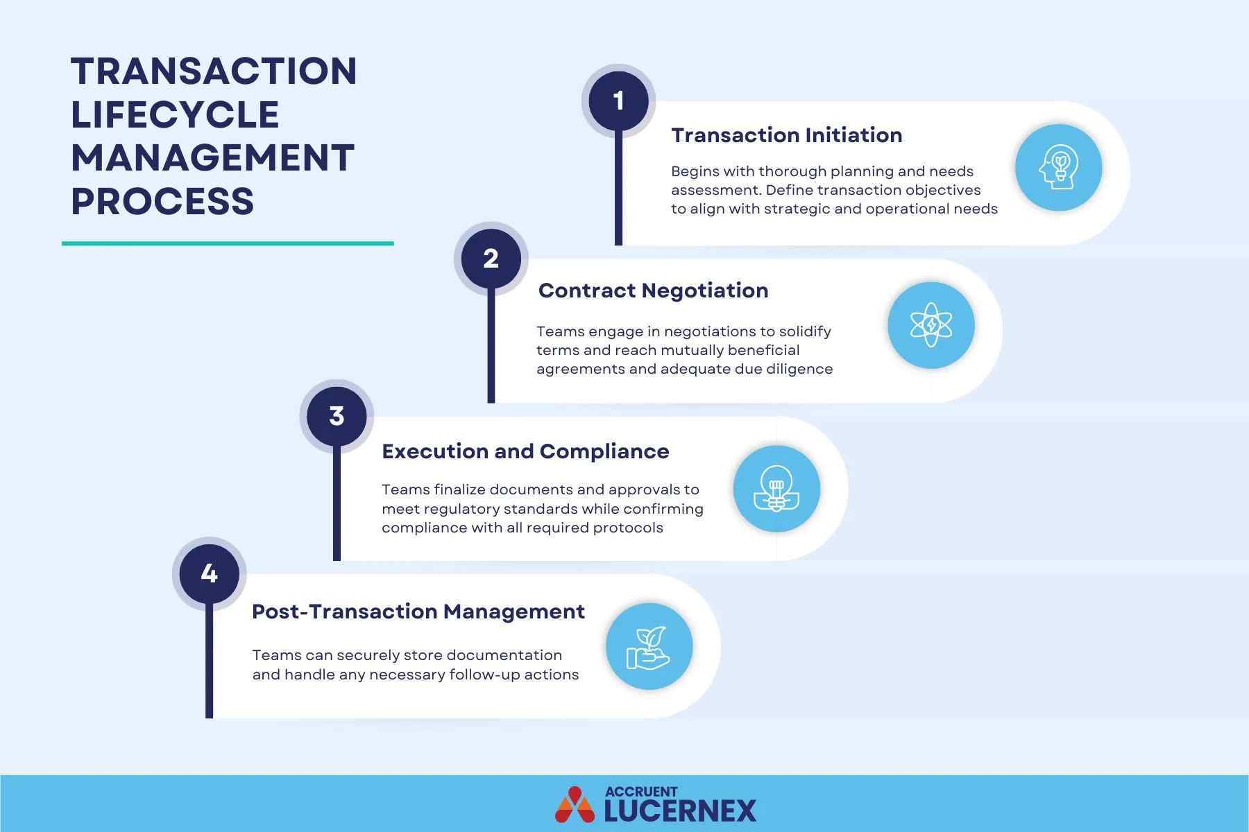 An illustration of Accruent’s 4 stages of transaction lifecycle management process