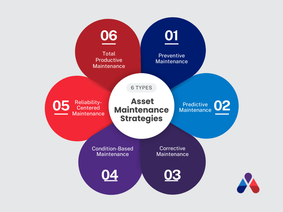 Infographic outlining six asset maintenance strategies, including Preventive, Predictive, and Corrective Maintenance.