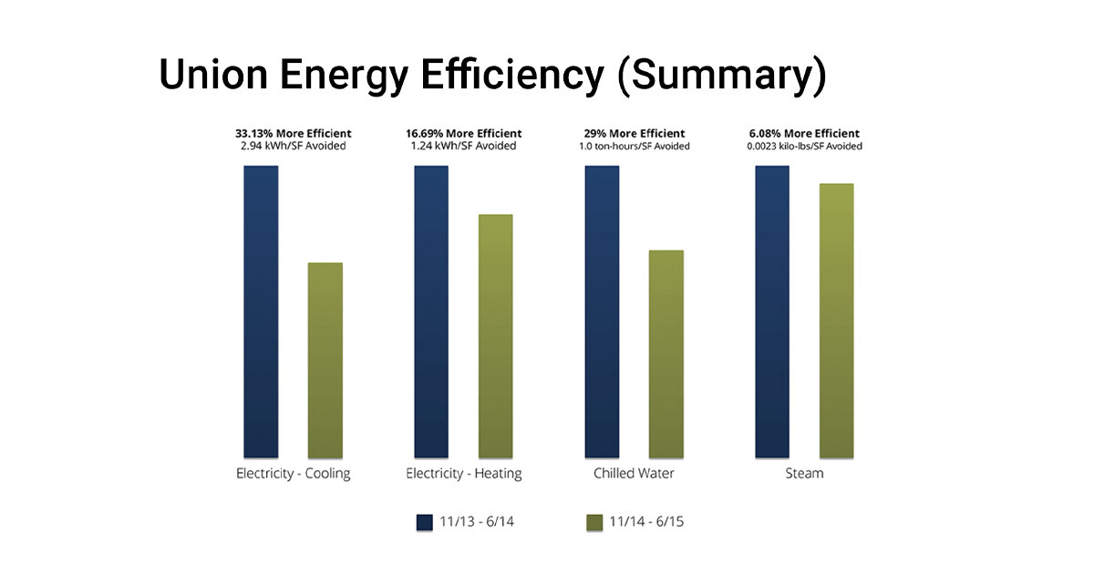 Union Energy Efficiency