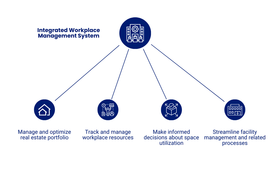 A graphic illustrating the components and functions of an Integrated Workplace Management System (IWMS).