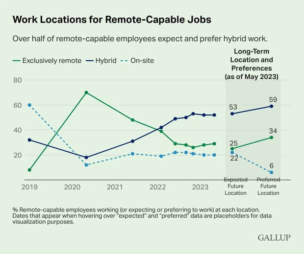 Work Locations for Remote-Capable Job