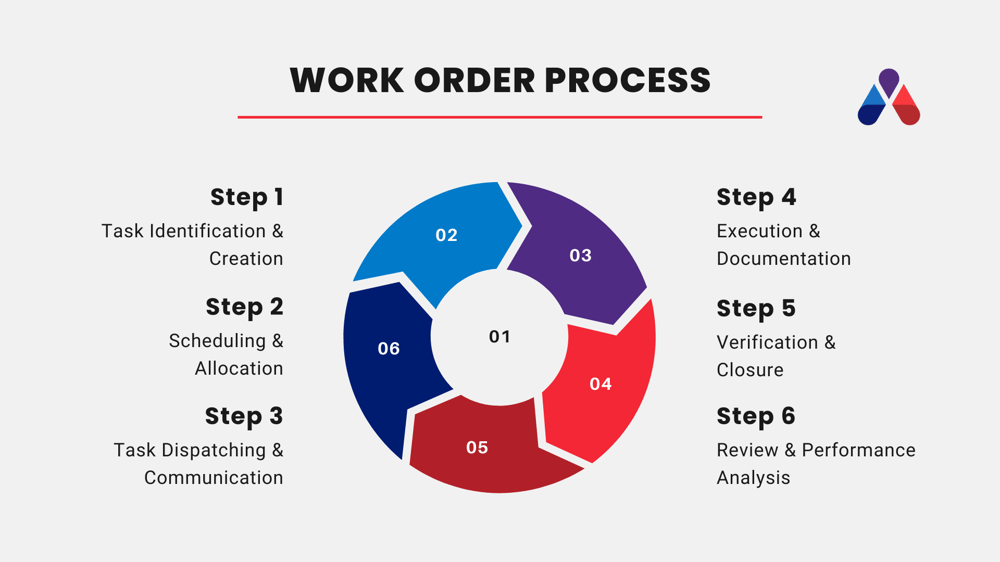 A six-step graphic detailing the work order process, illustrating how to manage tasks from request to completion.