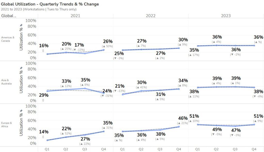 Global Utilisation - Quarterly Trends & % Change