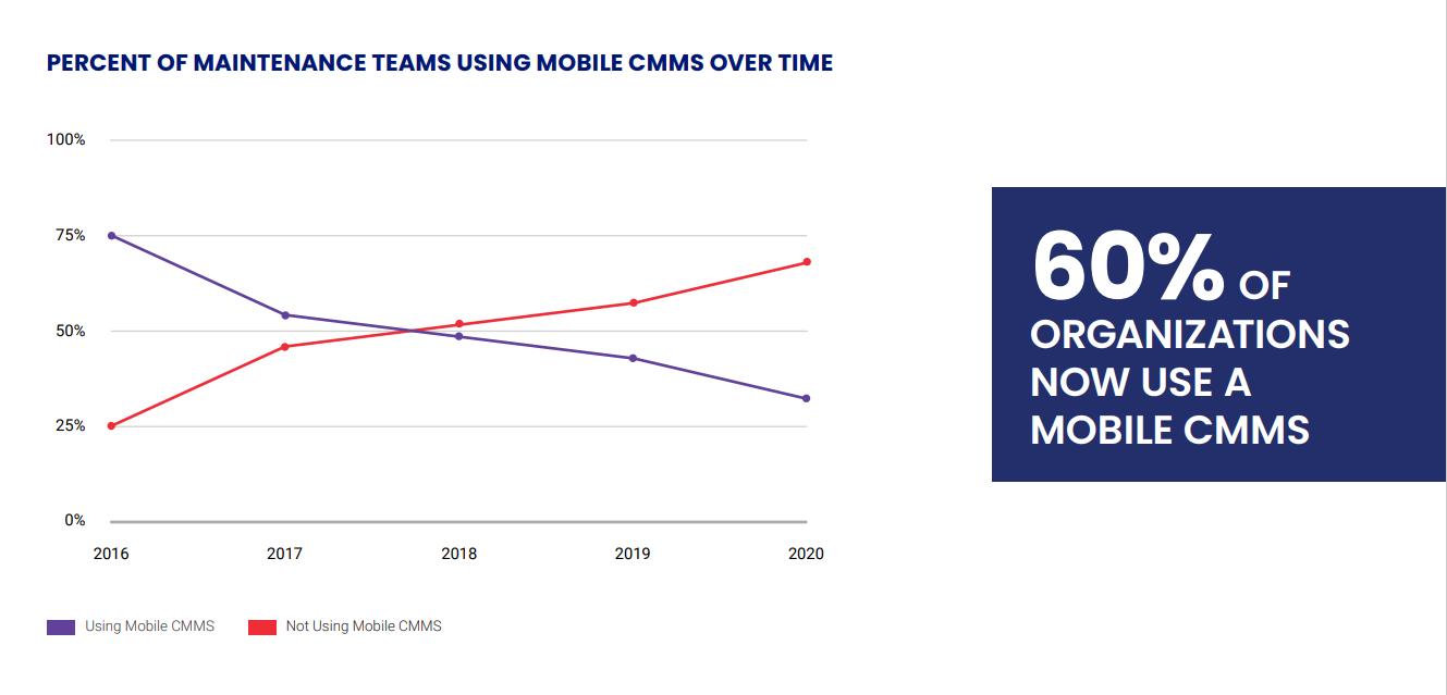 percent of maintenance managers using mobile cmms