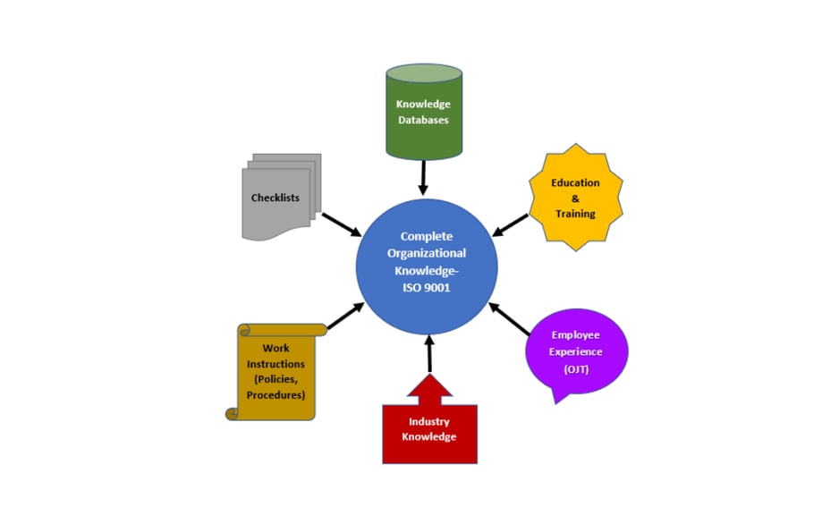 Figure 2: Organizational knowledge 