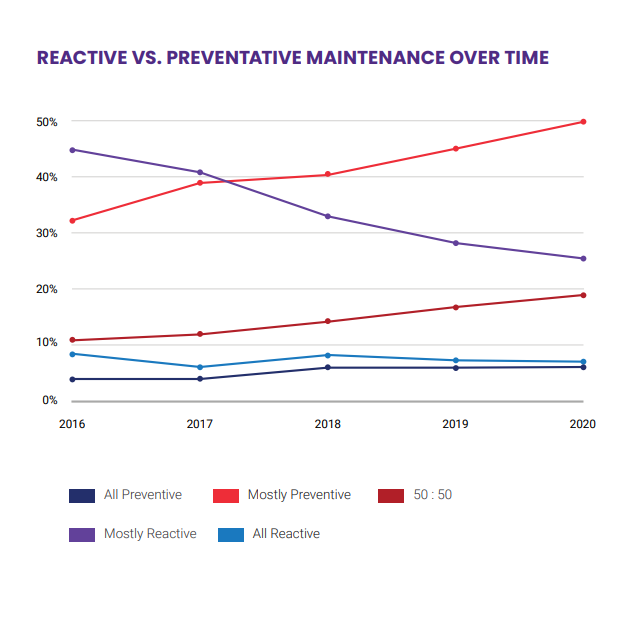 reactive vs. preventative maintenance over time