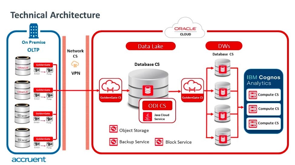 technical architecture