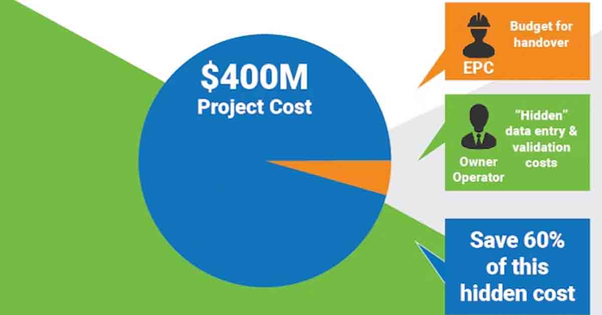 Graphic showing breakdown of $400M project cost with a save hidden cost message