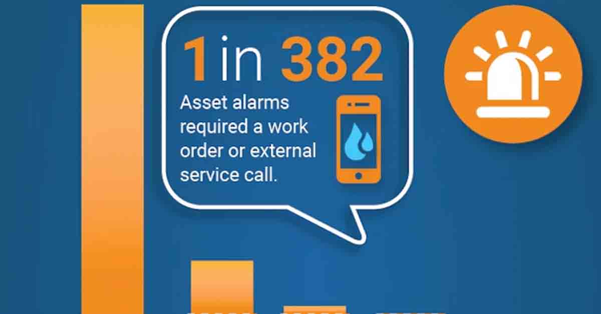 Graphic showing that 1 in 382 asset alarms required a work order or external service call